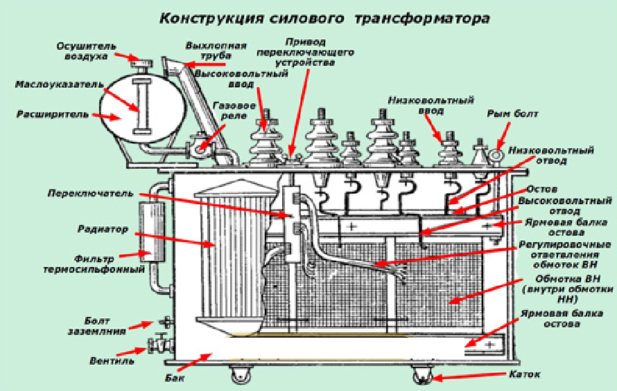 Конструкция силового трансформатора фото